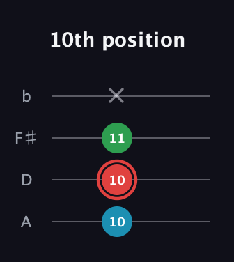 C Augmented guitar tab — 10th position (10 10 11 x) in D Tuning (ADF♯B)