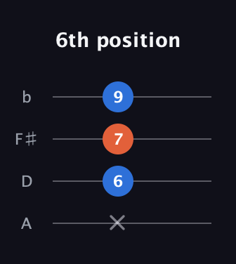 C Augmented guitar tab — 6th position (x 6 7 9) in D Tuning (ADF♯B)