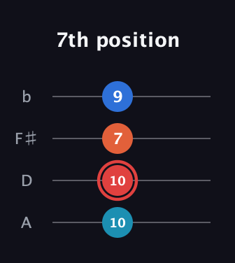C Augmented guitar tab — 7th position (10 10 7 9) in D Tuning (ADF♯B)