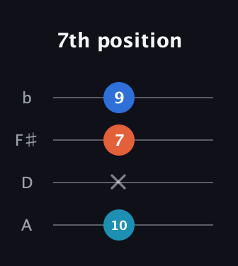 C Augmented guitar tab — 7th position (10 x 7 9) in D Tuning (ADF♯B)