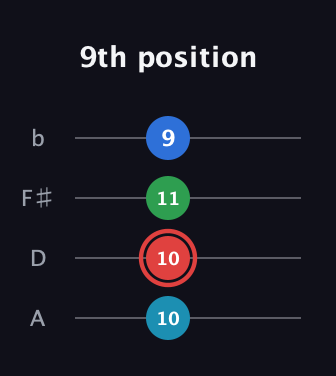 C Augmented guitar tab — 9th position (10 10 11 9) in D Tuning (ADF♯B)
