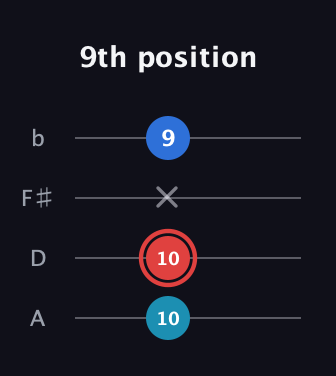 C Augmented guitar tab — 9th position (10 10 x 9) in D Tuning (ADF♯B)
