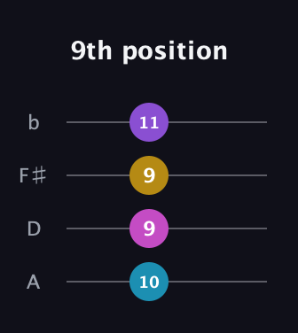 C Diminished Sharp 13th guitar tab — 9th position (10 9 9 11) in D Tuning (ADF♯B)