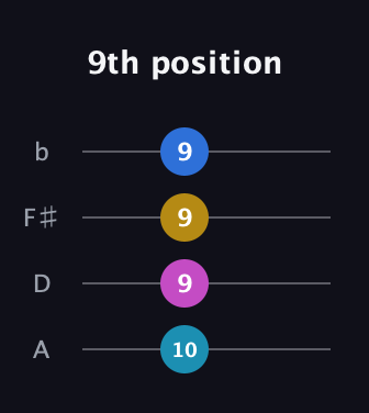 C Diminished Sharp 5th guitar tab — 9th position (10 9 9 9) in D Tuning (ADF♯B)