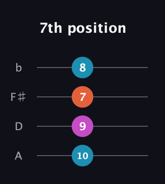 C Major Sharp 9th guitar tab — 7th position (10 9 7 8) in D Tuning (ADF♯B)