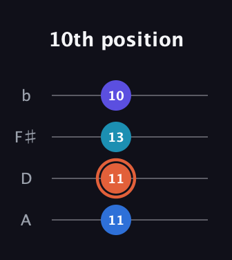 C♯ Augmented Added 13th guitar tab — 10th position (11 11 13 10) in D Tuning (ADF♯B)