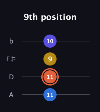 C♯ Augmented Added 4th guitar tab — 9th position (11 11 9 10) in D Tuning (ADF♯B)