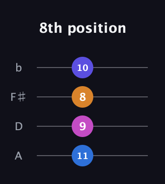 C♯ Augmented Added 9th guitar tab — 8th position (11 9 8 10) in D Tuning (ADF♯B)