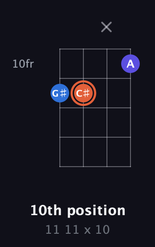 C♯ Augmented Flat 13th guitar chord — 10th position (11 11 x 10) fretboard diagram in D Tuning (ADF♯B)