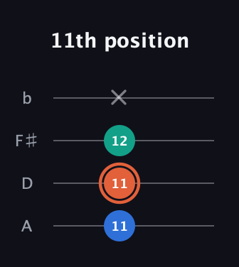 C♯ Augmented Flat 13th guitar tab — 11th position (11 11 12 x) in D Tuning (ADF♯B)