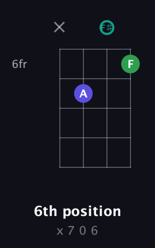 C♯ Augmented Flat 13th guitar chord — 6th position (x 7 0 6) fretboard diagram in D Tuning (ADF♯B)