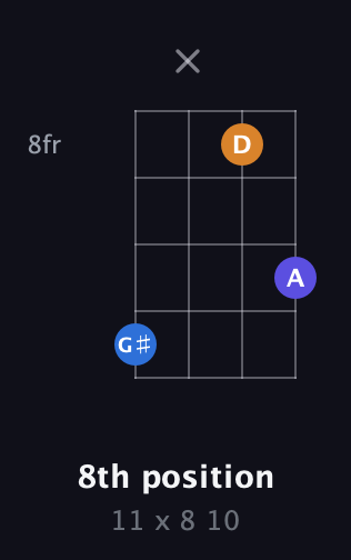 C♯ Augmented Flat 13th guitar chord — 8th position (11 x 8 10) fretboard diagram in D Tuning (ADF♯B)