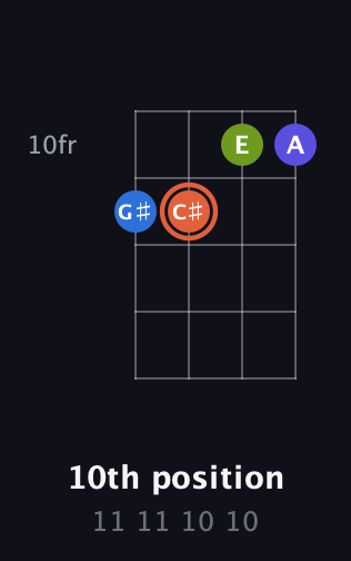 C♯ Augmented Flat 5th guitar chord — 10th position (11 11 10 10) fretboard diagram in D Tuning (ADF♯B)