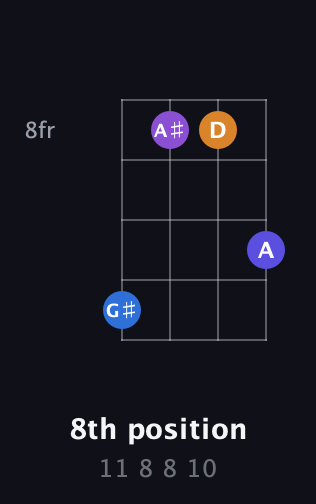 C♯ Augmented Flat 9th guitar chord — 8th position (11 8 8 10) fretboard diagram in D Tuning (ADF♯B)