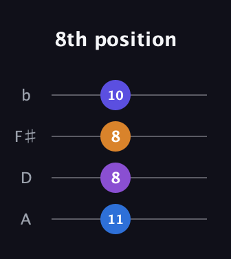 C♯ Augmented Flat 9th guitar tab — 8th position (11 8 8 10) in D Tuning (ADF♯B)