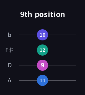 C♯ Augmented Suspended 2nd guitar tab — 9th position (11 9 12 10) in D Tuning (ADF♯B)