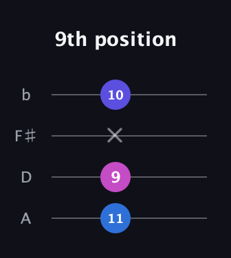 C♯ Augmented Suspended 2nd guitar tab — 9th position (11 9 x 10) in D Tuning (ADF♯B)