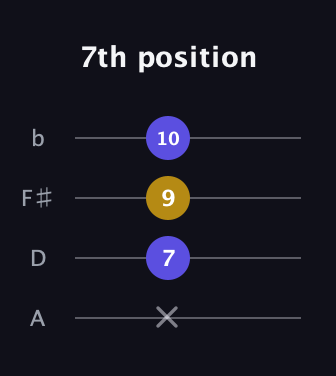 C♯ Augmented Suspended 4th guitar tab — 7th position (x 7 9 10) in D Tuning (ADF♯B)