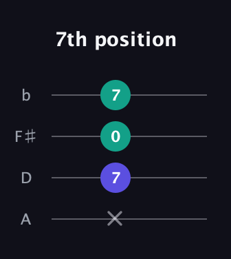 C♯ Augmented Suspended 4th guitar tab — 7th position (x 7 0 7) in D Tuning (ADF♯B)