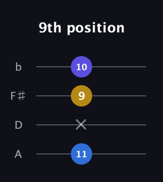 C♯ Augmented Suspended 4th guitar tab — 9th position (11 x 9 10) in D Tuning (ADF♯B)