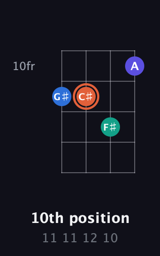 C♯ Augmented guitar chord — 10th position (11 11 12 10) fretboard diagram in D Tuning (ADF♯B)