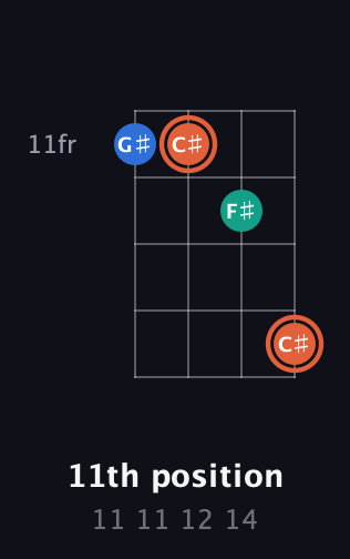 C♯ Augmented guitar chord — 11th position (11 11 12 14) fretboard diagram in D Tuning (ADF♯B)
