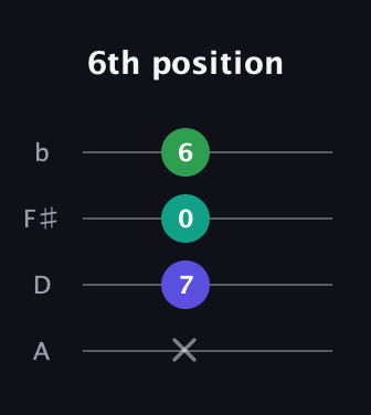 C♯ Augmented guitar tab — 6th position (x 7 0 6) in D Tuning (ADF♯B)
