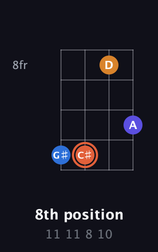 C♯ Augmented guitar chord — 8th position (11 11 8 10) fretboard diagram in D Tuning (ADF♯B)