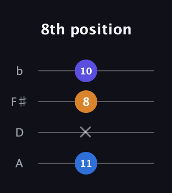 C♯ Augmented guitar tab — 8th position (11 x 8 10) in D Tuning (ADF♯B)