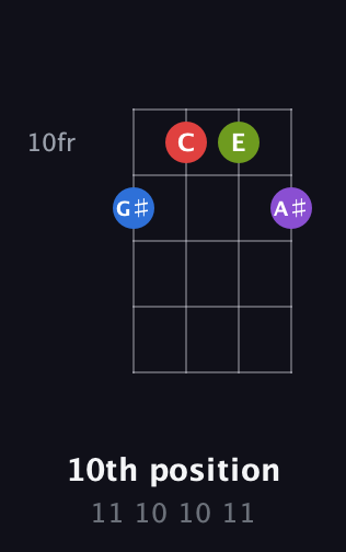 C♯ Diminished 7th Sharp 9th guitar chord — 10th position (11 10 10 11) fretboard diagram in D Tuning (ADF♯B)