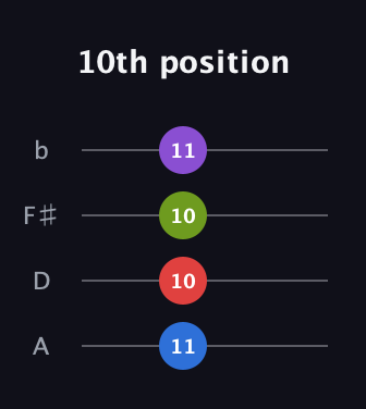 C♯ Diminished 7th Sharp 9th guitar tab — 10th position (11 10 10 11) in D Tuning (ADF♯B)