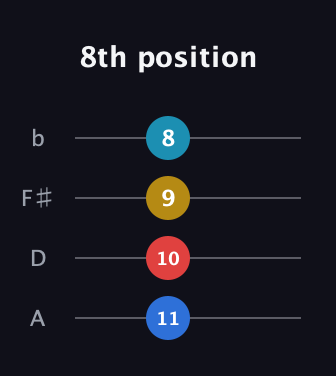 C♯ Diminished Added 4th guitar tab — 8th position (11 10 9 8) in D Tuning (ADF♯B)
