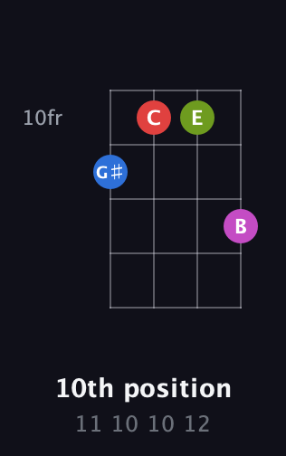 C♯ Diminished Sharp 13th guitar chord — 10th position (11 10 10 12) fretboard diagram in D Tuning (ADF♯B)