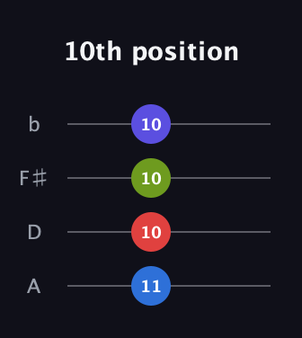 C♯ Diminished Sharp 5th guitar tab — 10th position (11 10 10 10) in D Tuning (ADF♯B)