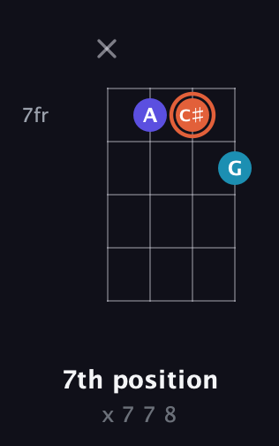 C♯ Diminished Sharp 9th guitar chord — 7th position (x 7 7 8) fretboard diagram in D Tuning (ADF♯B)