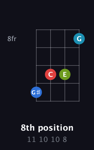C♯ Diminished Sharp 9th guitar chord — 8th position (11 10 10 8) fretboard diagram in D Tuning (ADF♯B)