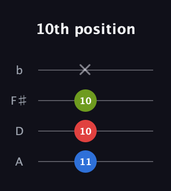 C♯ Diminished guitar tab — 10th position (11 10 10 x) in D Tuning (ADF♯B)