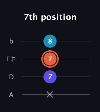 C♯ Diminished guitar tab — 7th position (x 7 7 8) in D Tuning (ADF♯B)