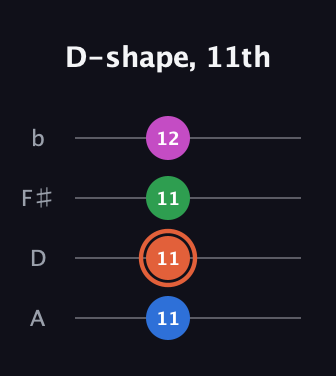 C♯ Dominant 7th Sharp 13th guitar tab — D-shape, 11th (11 11 11 12) in D Tuning (ADF♯B)