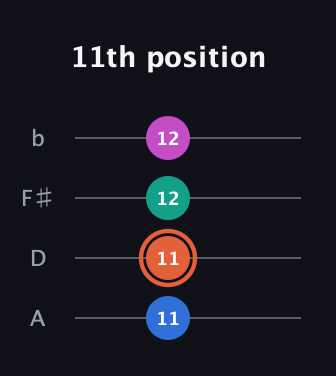 C♯ Dominant 7th Sharp 5th guitar tab — 11th position (11 11 12 12) in D Tuning (ADF♯B)