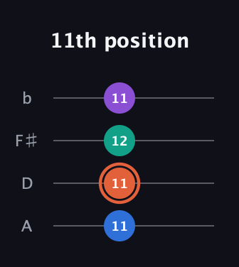 C♯ Major 6th Sharp 5th guitar tab — 11th position (11 11 12 11) in D Tuning (ADF♯B)