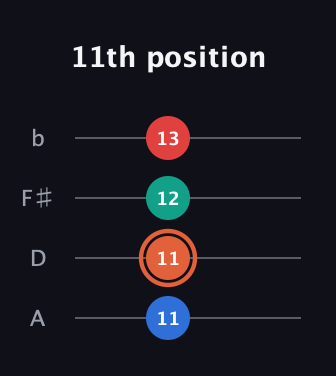 C♯ Major 7th Sharp 5th guitar tab — 11th position (11 11 12 13) in D Tuning (ADF♯B)