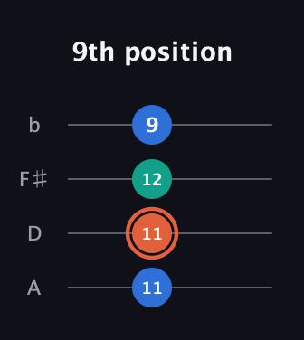 C♯ Major Flat 13th guitar tab — 9th position (11 11 12 9) in D Tuning (ADF♯B)
