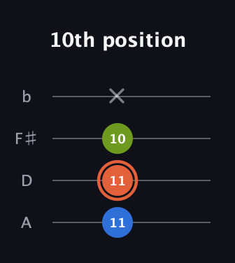 C♯ Major Flat 5th guitar tab — 10th position (11 11 10 x) in D Tuning (ADF♯B)