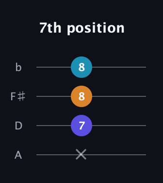 C♯ Major Flat 5th guitar tab — 7th position (x 7 8 8) in D Tuning (ADF♯B)