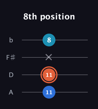 C♯ Major Flat 5th guitar tab — 8th position (11 11 x 8) in D Tuning (ADF♯B)