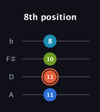 C♯ Major Flat 5th guitar tab — 8th position (11 11 10 8) in D Tuning (ADF♯B)