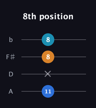 C♯ Major Flat 5th guitar tab — 8th position (11 x 8 8) in D Tuning (ADF♯B)