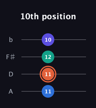 C♯ Major Sharp 5th guitar tab — 10th position (11 11 12 10) in D Tuning (ADF♯B)