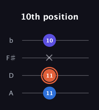 C♯ Major Sharp 5th guitar tab — 10th position (11 11 x 10) in D Tuning (ADF♯B)